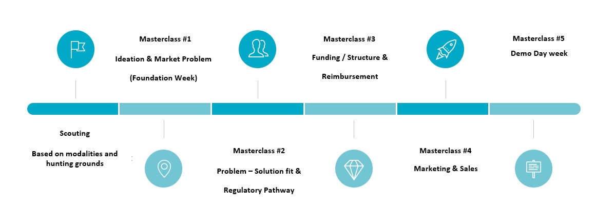 Incubation & Acceleration - www.digital-health-center.ch